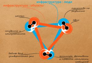 Создание объектов-аттракторов инновационного и креативного развития