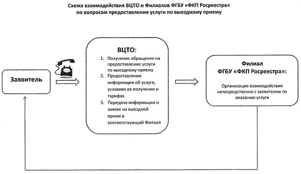 Ведомственный центр телефонного взаимодействия (ВЦТО) Росреестра