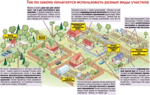 Схема использования разных видов земельных участков